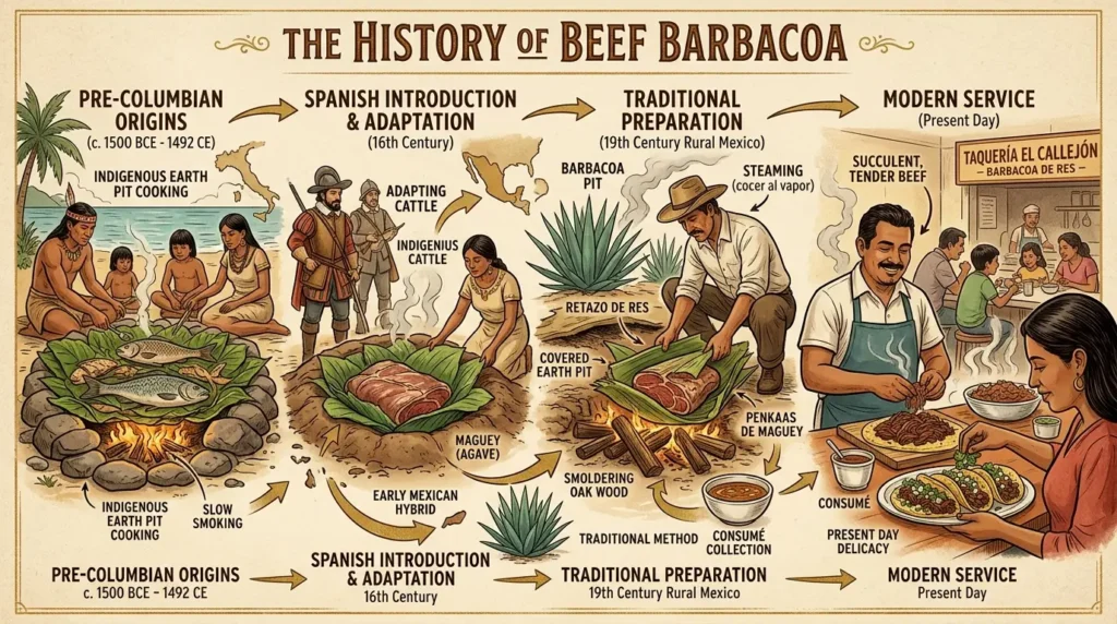 The History of Beef Barbacoa